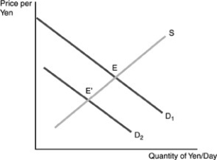 -In the diagram above,which of the following could cause a movement from point E to point ?