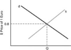 -Using the above figure.A rightward shift of the supply curve,ceteris paribus,would result in