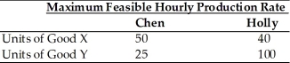 <strong>  According to the above table,which assumes that opportunity costs of producing goods X and Y are constant,the opportunity cost of producing one unit of Good X is ________ units of Good Y for Chen and ________ units of Good Y for Holly.</strong> A)25;100 B)0.5;2.5 C)2;0.4 D)100;25 <div style=padding-top: 35px> 
