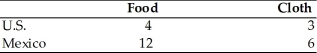 <strong>Maximum Feasible Hourly Production Rates for Either Food or Cloth Using All Available Resources   Using the data in the above table,and assuming constant opportunity costs,it is likely that</strong> A)the United States will export food. B)Mexico will import cloth. C)the United States will import both cloth and food. D)Mexico will import both cloth and food. <div style=padding-top: 35px> 