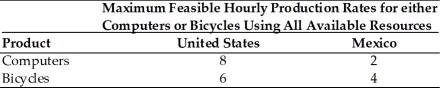 <strong>  Assuming that opportunity costs are constant,which of the following is a correct statement? (See the above table.</strong> A)The United States has a comparative advantage in bicycle production. B)The United States has a comparative advantage in producing both goods. C)Mexico has a comparative advantage in producing bicycles. D)Mexico has a comparative advantage in producing both goods. <div style=padding-top: 35px> 
