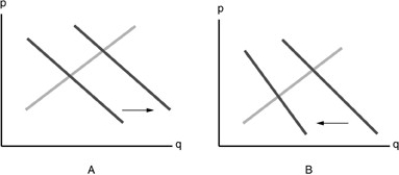 -Refer to the above figure.Suppose that Cheerios and Apple Jacks are substitutes.Which diagram shows the effect on the demand for Cheerios when the price of Apple Jacks cereal has increased?