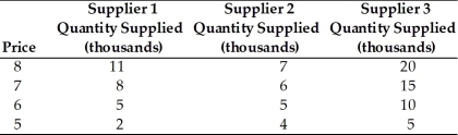 -Refer to the above table.The market quantity supplied when the price is $6 is
