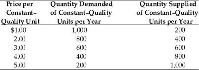 -According to the above table,at a price of $2 per unit,which of the following would exist?
