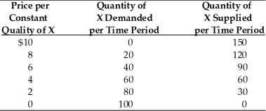 -According to the market data for good X in the above table,a stable equilibrium price is established at