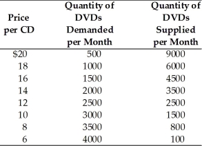 -According to the above table,there is an excess quantity demanded of 1500 DVDs at the price