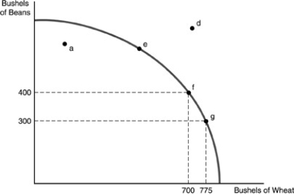 -Refer to the above figure.Which of the following points indicates an inefficient use of resources?