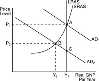 <strong> In the above figure,start with the economy in equilibrium at point A.Then an unanticipated reduction in aggregate demand triggers a shift from AD1 to AD2.In the short run,this would cause</strong> A)the price level to fall from P1 to P2,real Gross Domestic Product (GDP)to fall from Y1 to Y2,and the rate of unemployment to increase. B)the price level to move from P1 to P2,but real Gross Domestic Product (GDP)would stay at Y1. C)the price level to fall by some amount less than P1 but greater than P2,and the rate of unemployment would decrease. D)no change in either the price level or real Gross Domestic Product (GDP),but a decrease in unemployment.