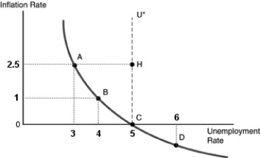 -Refer to the above figure.Government policy that moved the economy from A to B would be accomplished by
