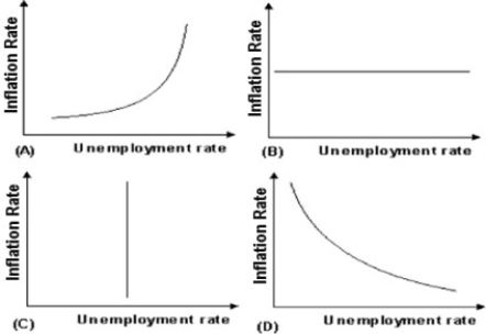 -Use the above figure.Graph ________ correctly depicts the short-run Phillips Curve.