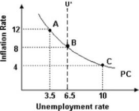 -Refer to the above figure.Suppose the economy is at point B and the central bank adopts contractionary monetary policy.In the short run,this will result in