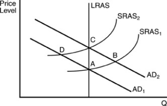 -In the above figure,suppose the economy is initially at a short-run equilibrium at point D and there is an unanticipated increase in the money supply.Which point represents the new short-run equilibrium?