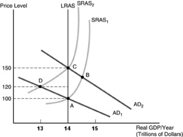   -Refer to the above figure.Suppose the economy is in equilibrium at point A.If rational expectations exist,an increase in aggregate demand caused by an anticipated increase in the money supply will cause the economy to