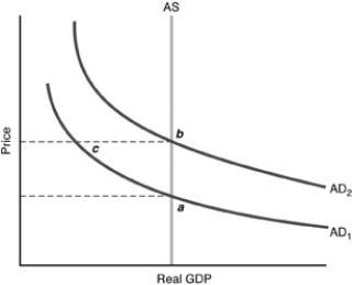 -Refer to the above figure.The rational expectations hypothesis implies that an anticipated increase in aggregate demand from to will