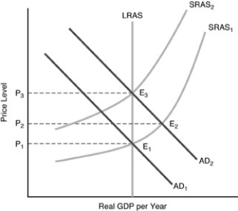 -In the above figure,if we start at and ,and the money supply increases unexpectedly,what would be the long-run equilibrium?