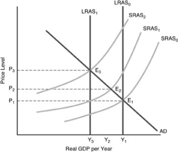 -In the above figure,starting at ,if there is a supply shock that is temporary,the