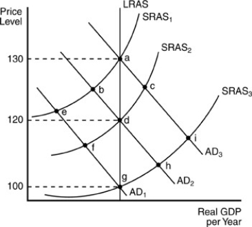 -In the above figure,assume the economy starts out in equilibrium at point d.If the Fed increases the money supply so that the new aggregate demand curve is AD3,then the long-run equilibrium will be at point