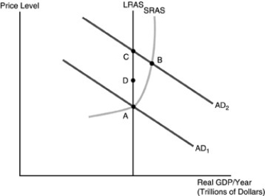 -Refer to the above figure.Suppose point A is the original equilibrium.If there is an increase in the money supply,the new long-run equilibrium is given by point
