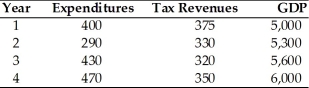 <strong> Suppose that initially there is no public debt.Using the above table,the public debt over this four year period would have</strong> A)increased by $215. B)decreased by $100. C)increased by $1,375. D)decreased by $1,590.