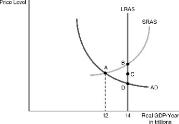 <strong>  Refer to the above figure.Suppose the economy is operating at point A.There is a recessionary gap of ________,which can be closed by ________.</strong> A)$3 trillion;increasing government spending by $1 trillion B)$1 trillion;expansionary fiscal policy that shifts the short-run aggregate supply curve through point C C)$2 trillion;expansionary fiscal policy that generates another $2 trillion in total spending D)$2 trillion;an increase in government spending of $14 trillion <div style=padding-top: 35px> 