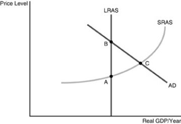 <strong>  Refer to the above figure.If the economy is currently at point C,then an increase in taxes will lead to</strong> A)an increase in the price and an increase in real GDP. B)an increase in the price and a decrease in real GDP. C)a decrease in the price and a decrease in real GDP. D)a decrease in the price and an increase in real GDP. <div style=padding-top: 35px> 