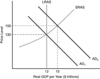 -Refer to the above figure.If the relevant aggregate demand curve is ,then the economy is experiencing
