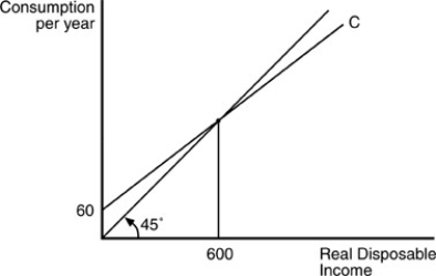 <strong> In the above figure,a change in autonomous consumption to 100 would cause the consumption function to</strong> A)become steeper. B)become flatter. C)shift down. D)shift up.