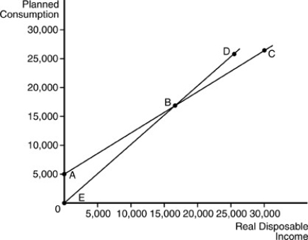 -Refer to the above figure.If the MPC is unchanged and level of autonomous consumption increases,what occurs?