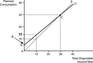   -Refer to the above figure.Autonomous consumption equals