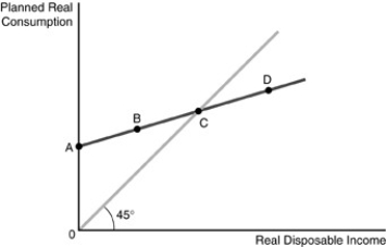 -Refer to the above figure.The figure represents the consumption function for a consumer.Point A represents