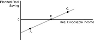 -Refer to the above figure.The figure represents the saving function for the consumer.Point C represents