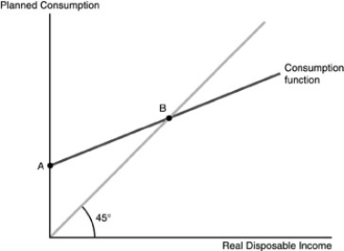   -Refer to the above figure.Saving occurs at