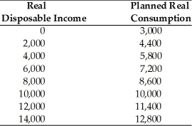   -Refer to the above table.The table gives the combinations of real disposable income and real consumption for a college student for a year.What is the value of the marginal propensity to consume?