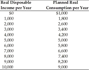 -In the above table,the marginal propensity to consume when disposable income changes from $5,000 to $6,000 is