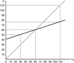 -Consider the above figure.At income level = $30,the APC is equal to