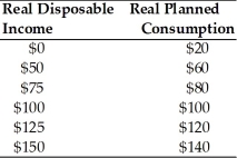 -Use the above table.The autonomous consumption in this table is