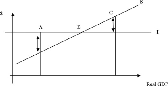 -In the above figure,point E represents the level of real GDP at which planned saving equals planned investment.At point C,