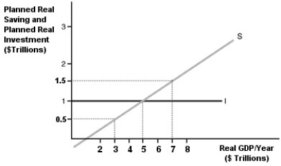 -In the above diagram,what happens if the real GDP is $3 trillion? $5 trillion? $7 trillion? What is the equilibrium level of real GDP? Why?