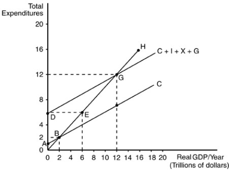   -Refer to the above figure.If real Gross Domestic Product (GDP)is $6 trillion,then unplanned business inventories will