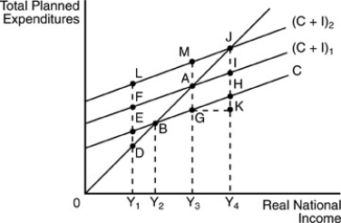 -In the above figure,at an income level of Y3 and planned expenditures of (C + I)1,