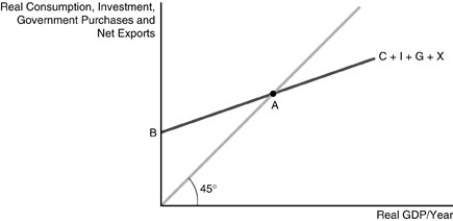  -Refer to the above figure.The equilibrium level of real GDP occurs