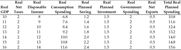 Note: Amounts in $ trillions -Refer to the above table.Which variables in the table are NOT autonomous?