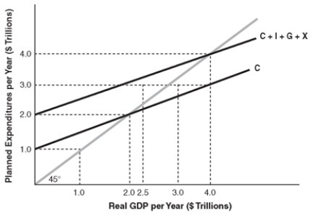 -In the above figure,what is the equilibrium level of real GDP with government and the foreign sector?