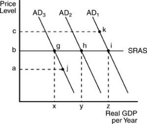 -The above figure presents the view of the economy according to