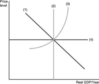   -Refer to the above figure.The classical aggregate supply curve is represented by ________ and the Keynesian short-run aggregate supply curve is represented by ________.