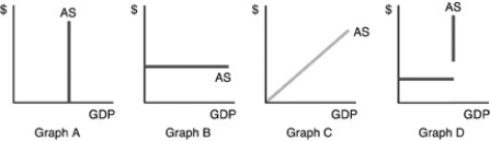-Refer to the above figure.Which of the graphs is consistent with the long-run aggregate supply curve?