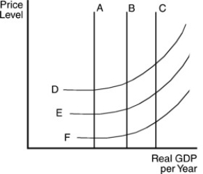 -Refer to the above figure.Assume that B is the current long-run aggregate supply (LRAS)curve and E is the current short-run aggregate supply (SRAS)curve.If a 90-day embargo of oil from the Middle East to the United States were announced,and if after that 90-day period oil prices were expected to return to normal pre-embargo prices,then you would expect