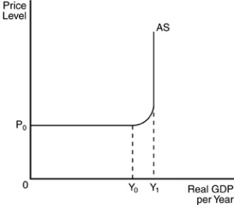 Consequences of Changes in Aggregate Demand -Refer to the above figure.An increase in aggregate demand beyond real Gross Domestic Product (GDP)level Y1 would result in