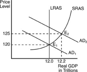 -In the above figure,an increase in aggregate demand has resulted in