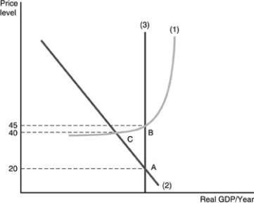 -Refer to the above figure.At the initial long-run equilibrium,the price level is ________,and at the new long-run equilibrium,the price level will be ________.